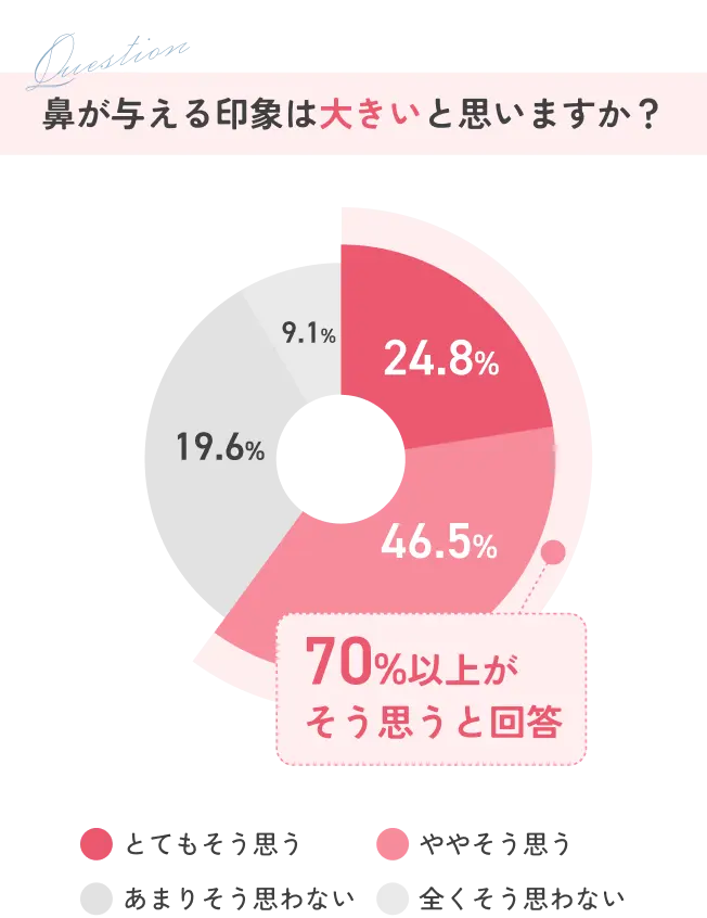 鼻が与える印象は大きいと思いますか?, 70%以上が そう思うと回答