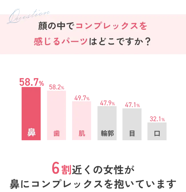 顔の中でコンプレックスを感じるパーツはどこですか?, 6割近くの女性が 鼻にコンプレックスを抱いています