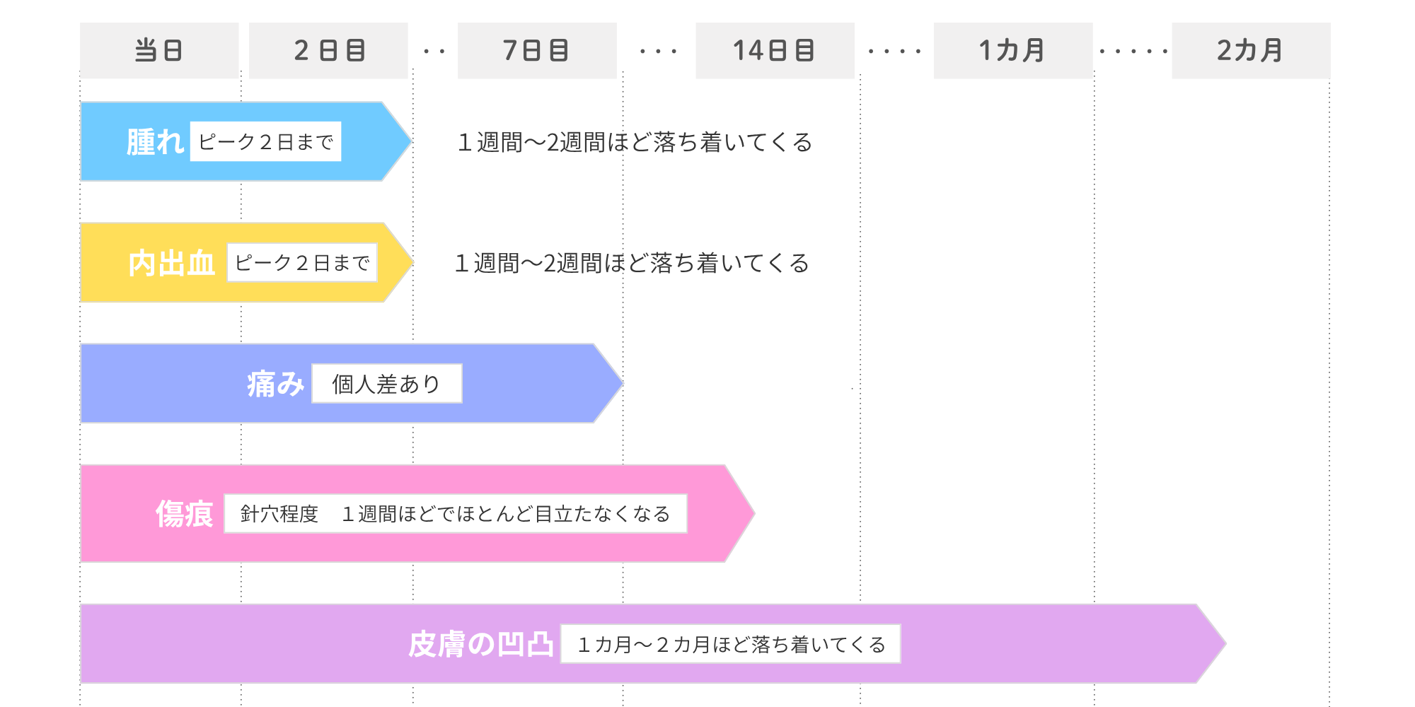 糸リフトの術後経過（期間別ダウンタイム中の症状）